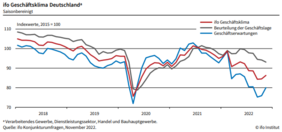ifo Geschäftsklima Deutschland